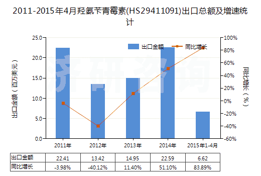 2011-2015年4月羥氨芐青霉素(HS29411091)出口總額及增速統(tǒng)計(jì)
